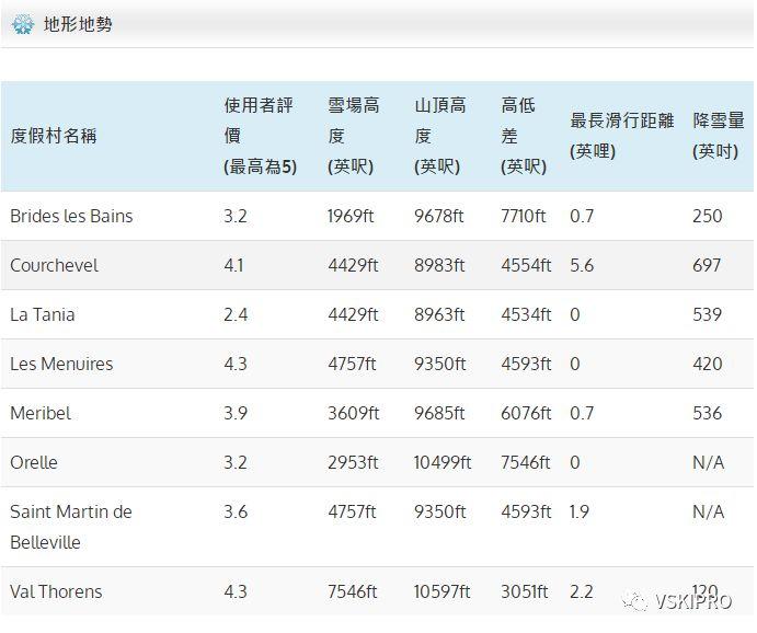 雪场档案 | 欧洲-法国Les 3 Vallies三峡谷滑雪度假村